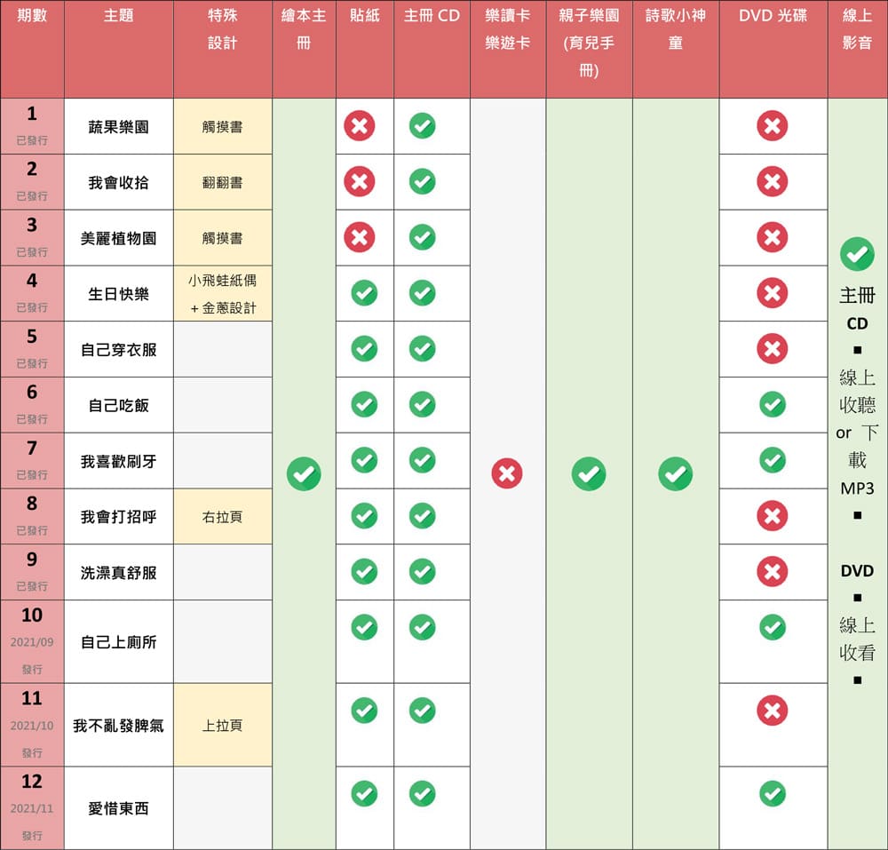 兒童樂園基礎版內容物