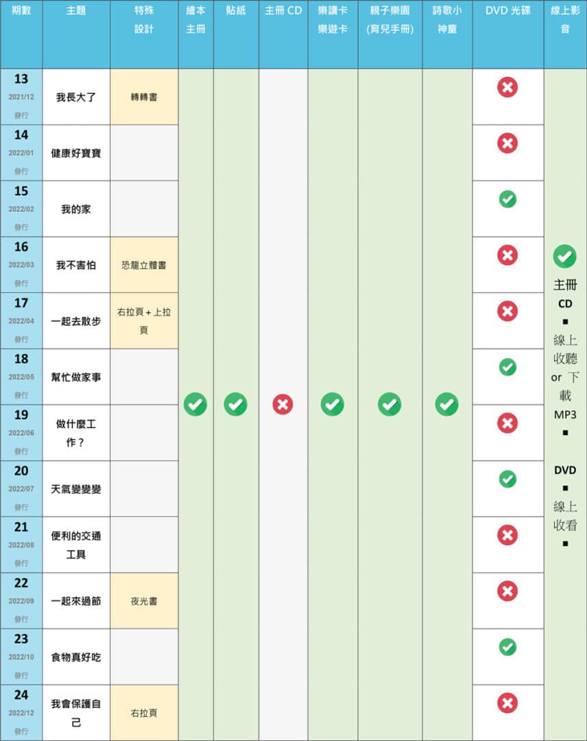 兒童樂園基礎版內容物